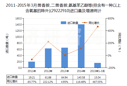 2011-2015年3月茴香胺,二茴香胺,氨基苯乙醚等(但含有一種以上含氧基的除外)(29222910)進口量及增速統(tǒng)計 2011-2015年3月茴香胺,二茴香胺,氨基苯乙醚等(但含有一種以上含氧基的除外)(29222910)進口量及增速統(tǒng)計